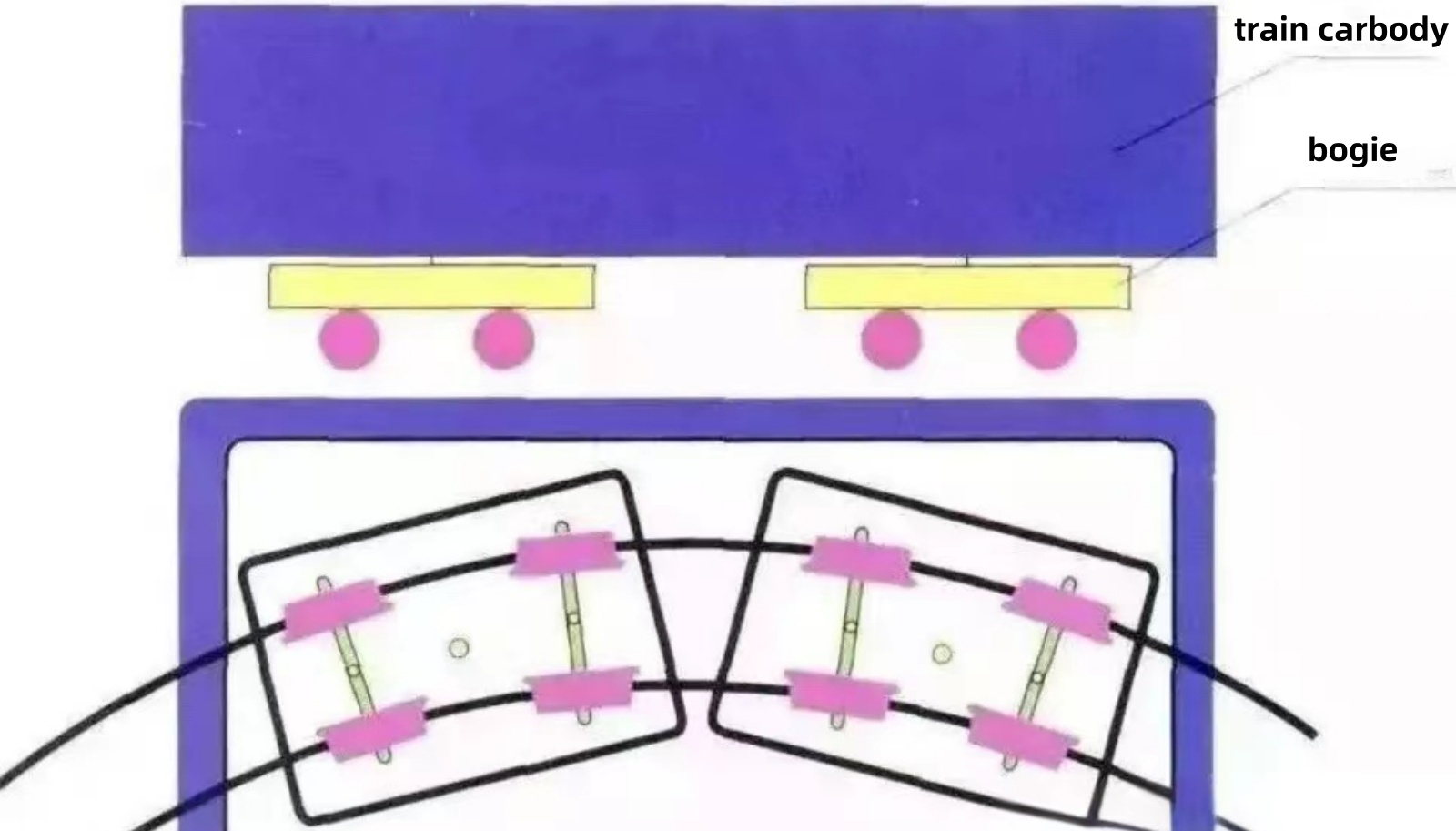 รถไฟคาร์บอดี้และโบกี้