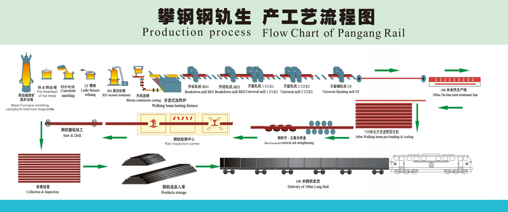 ผังกระบวนการผลิตของรถไฟปังกัง